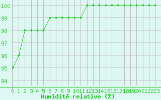 Courbe de l'humidit relative pour Saint-Yrieix-le-Djalat (19)