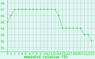 Courbe de l'humidit relative pour Biscarrosse (40)