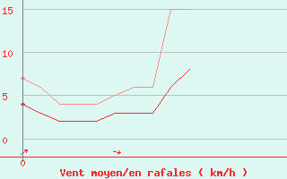 Courbe de la force du vent pour Col des Saisies (73)