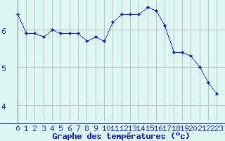 Courbe de tempratures pour Liefrange (Lu)