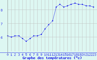 Courbe de tempratures pour Le Mesnil-Esnard (76)