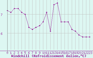 Courbe du refroidissement olien pour Sain-Bel (69)
