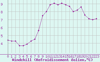 Courbe du refroidissement olien pour Cap de la Hague (50)