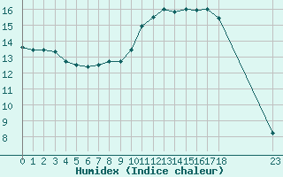 Courbe de l'humidex pour Sainte-Menehould (51)