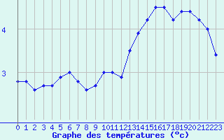 Courbe de tempratures pour Bergerac (24)