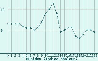 Courbe de l'humidex pour Ile de Groix (56)