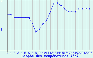 Courbe de tempratures pour Bourges (18)