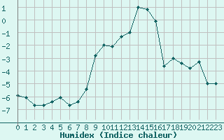 Courbe de l'humidex pour Bonneval - Nivose (73)