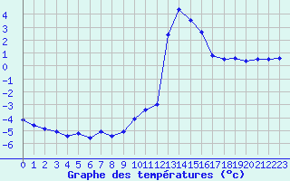 Courbe de tempratures pour Chamonix-Mont-Blanc (74)