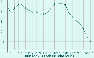 Courbe de l'humidex pour Herhet (Be)