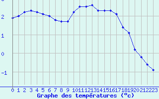 Courbe de tempratures pour Sain-Bel (69)