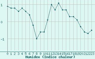 Courbe de l'humidex pour Liefrange (Lu)