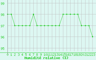 Courbe de l'humidit relative pour Villacoublay (78)