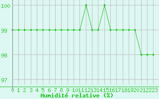 Courbe de l'humidit relative pour Beauvais (60)