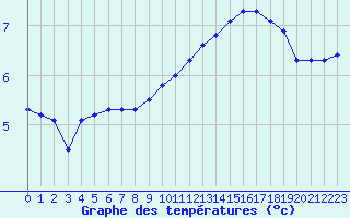 Courbe de tempratures pour Coulommes-et-Marqueny (08)