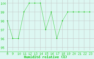 Courbe de l'humidit relative pour Ringendorf (67)