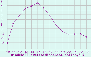 Courbe du refroidissement olien pour Rethel (08)