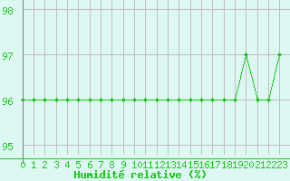 Courbe de l'humidit relative pour Mont-Aigoual (30)