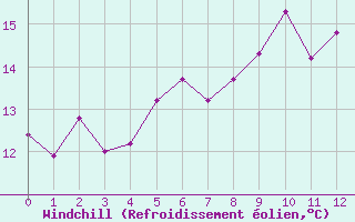 Courbe du refroidissement olien pour Allant - Nivose (73)