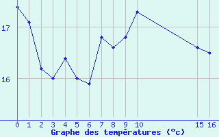 Courbe de tempratures pour Aytr-Plage (17)