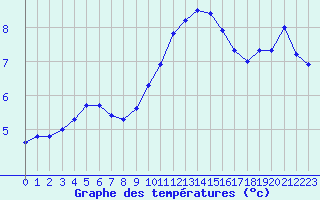 Courbe de tempratures pour Chamonix-Mont-Blanc (74)