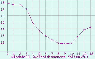 Courbe du refroidissement olien pour Fains-Veel (55)
