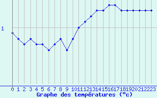 Courbe de tempratures pour Liefrange (Lu)