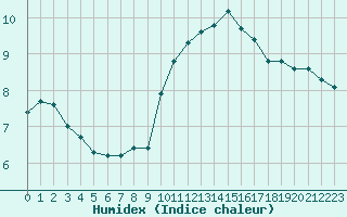 Courbe de l'humidex pour Roujan (34)