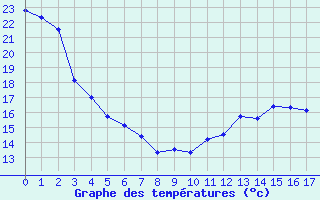 Courbe de tempratures pour Malbosc (07)