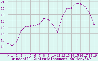 Courbe du refroidissement olien pour Cernay (86)