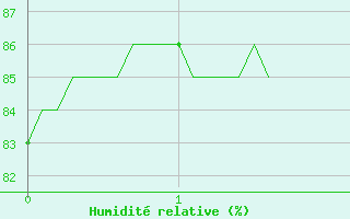 Courbe de l'humidit relative pour Cornus (12)