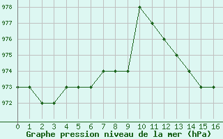 Courbe de la pression atmosphrique pour Ruffiac (47)