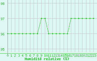 Courbe de l'humidit relative pour Baye (51)