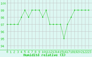Courbe de l'humidit relative pour Brigueuil (16)