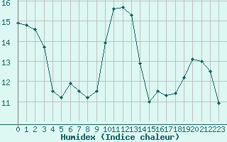 Courbe de l'humidex pour Kernascleden (56)