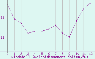 Courbe du refroidissement olien pour Marquise (62)