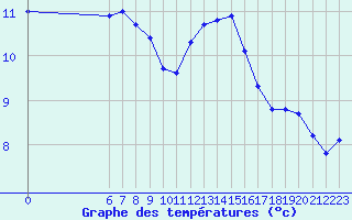 Courbe de tempratures pour Remich (Lu)