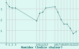 Courbe de l'humidex pour Saint-Haon (43)