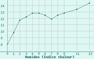 Courbe de l'humidex pour Cap Gris-Nez (62)