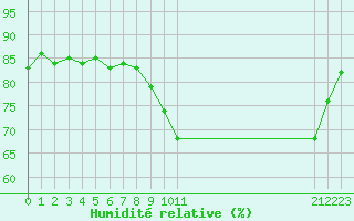 Courbe de l'humidit relative pour Rethel (08)