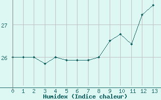 Courbe de l'humidex pour Agde (34)