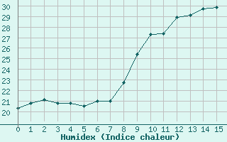 Courbe de l'humidex pour Saint-Auban (04)