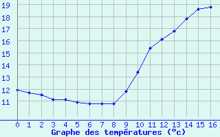 Courbe de tempratures pour Bziers-Centre (34)