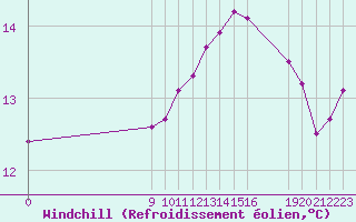 Courbe du refroidissement olien pour Pordic (22)