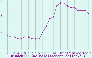 Courbe du refroidissement olien pour Biache-Saint-Vaast (62)