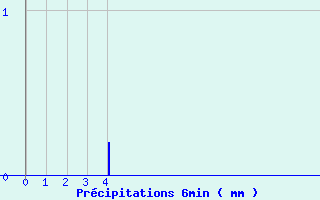 Diagramme des prcipitations pour Olmi-Cappella (2B)