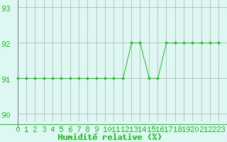 Courbe de l'humidit relative pour Boulaide (Lux)