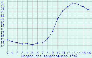 Courbe de tempratures pour Sausseuzemare-en-Caux (76)