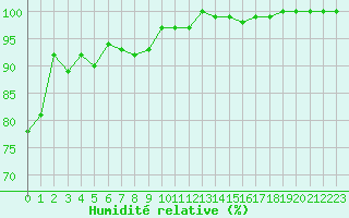 Courbe de l'humidit relative pour Pertuis - Le Farigoulier (84)