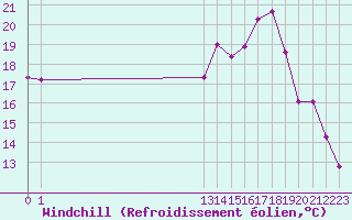 Courbe du refroidissement olien pour Herbault (41)